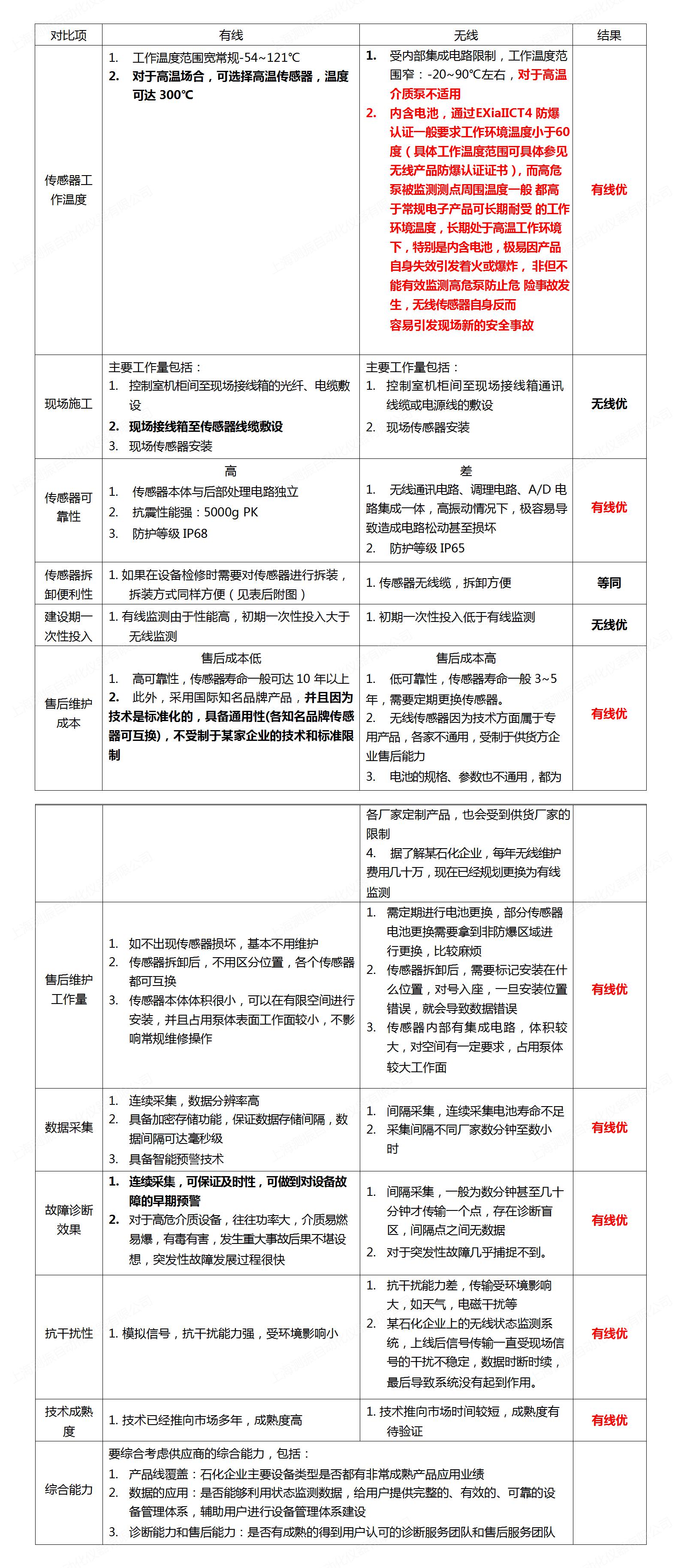 有線監(jiān)測(cè)和無線監(jiān)測(cè)對(duì)比.jpg